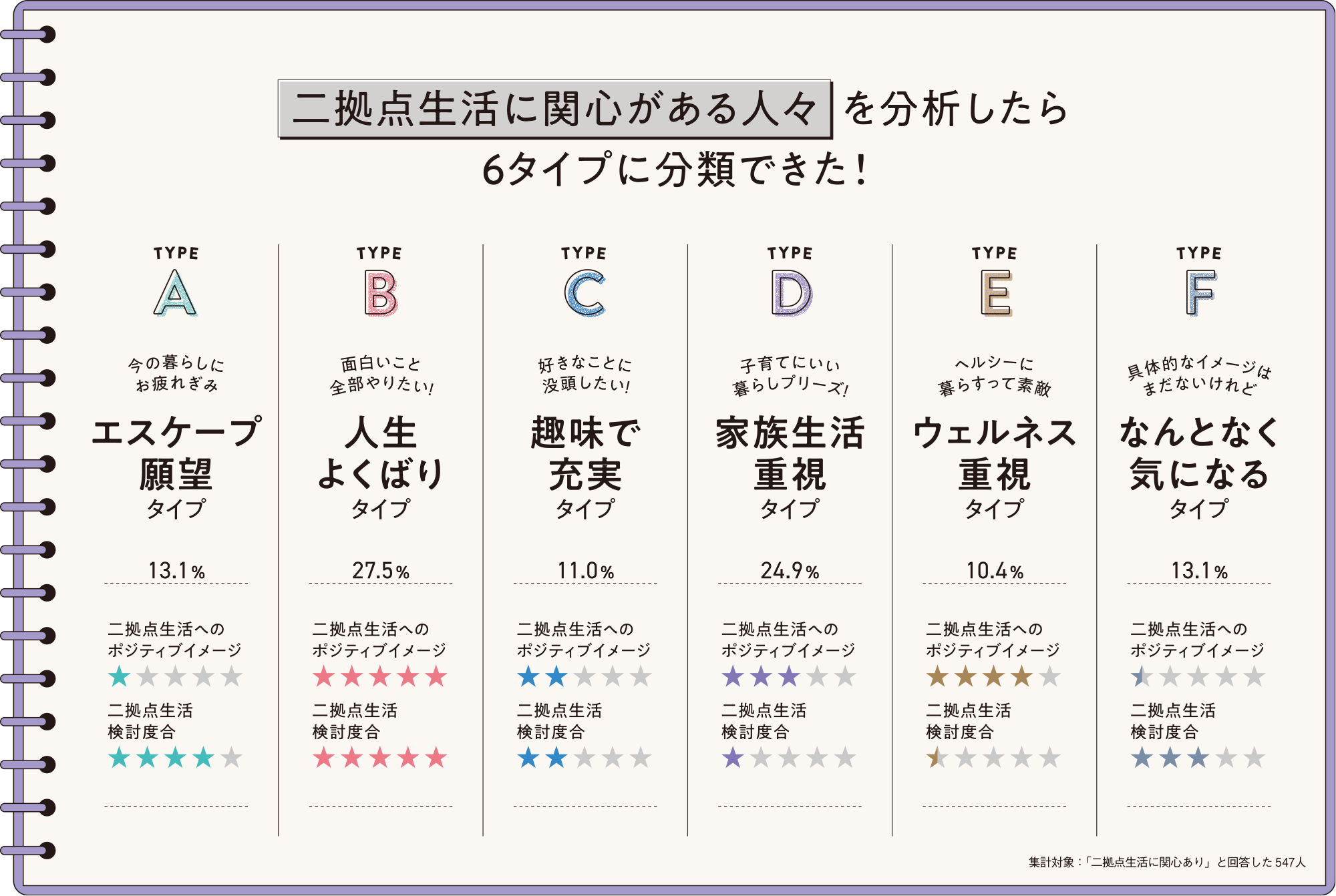 20〜30代女性の二拠点興味6タイプ