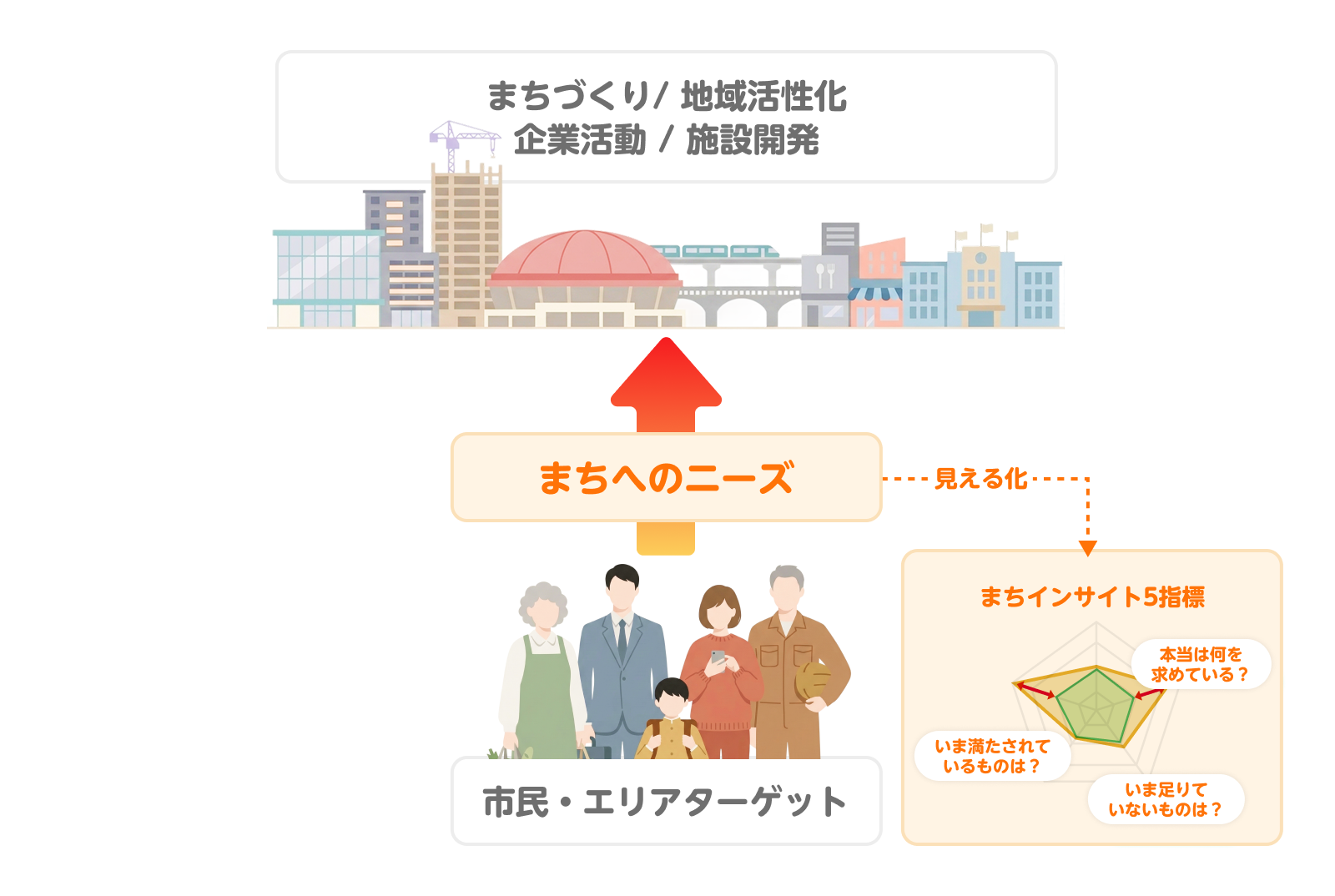 イラスト：まちインサイト5指標で「住民のニーズギャップ」を見える化