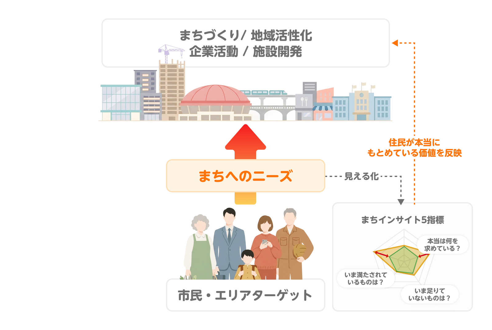イラスト：住民が本当に求めている価値をまちに反映する​