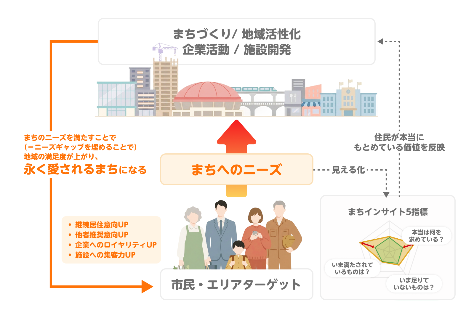 イラスト：地域に「活性化の好循環」が生まれる​