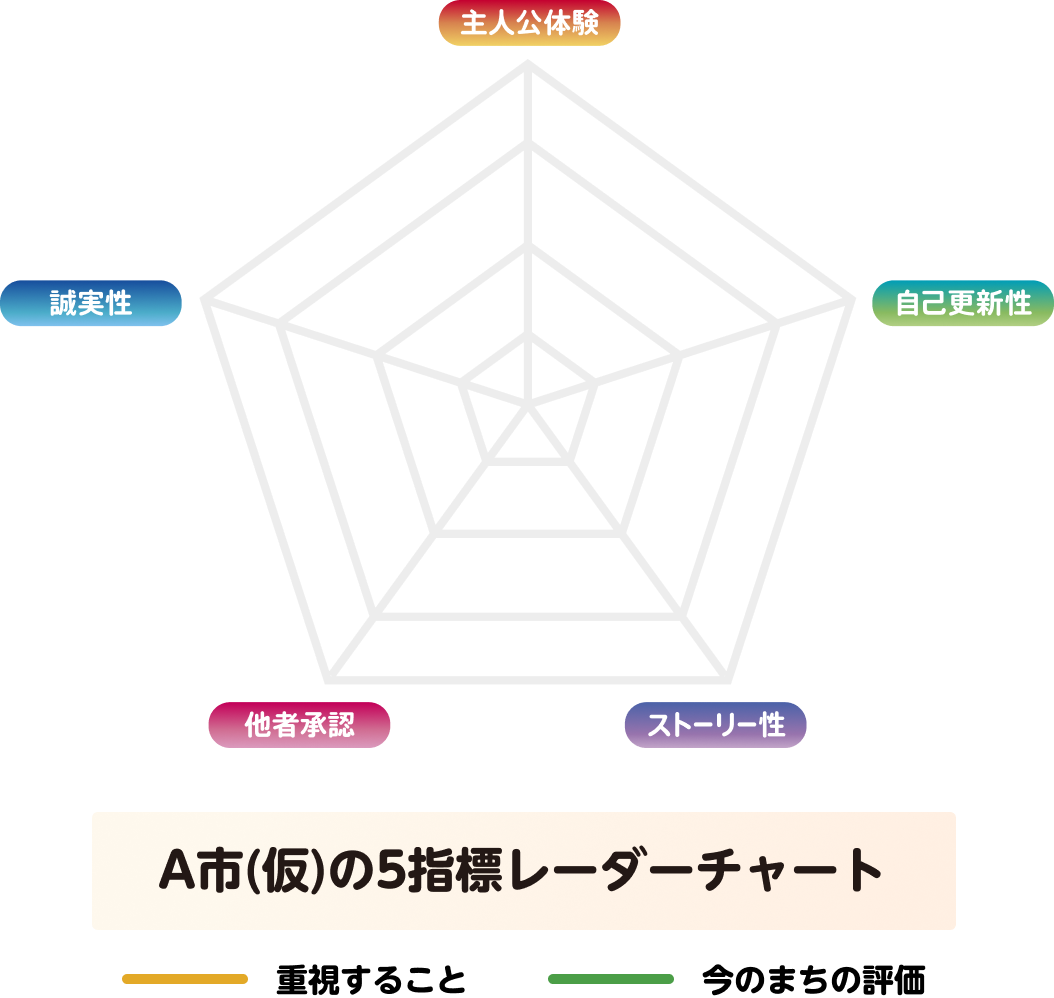 イラスト：A市（仮）の5指標レーダーチャート