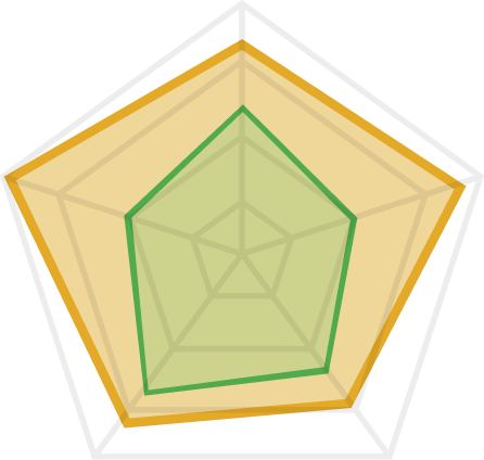 イラスト：A市（仮）の5指標レーダーチャート