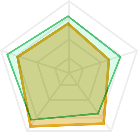 イラスト：B市（仮）の5指標レーダーチャート