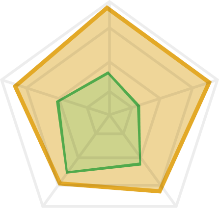 イラスト：C市（仮）の5指標レーダーチャート