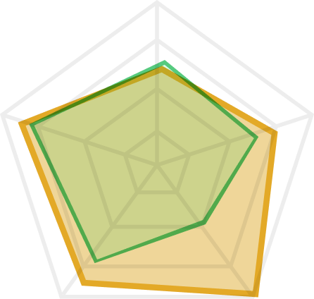 イラスト：D市（仮）の5指標レーダーチャート