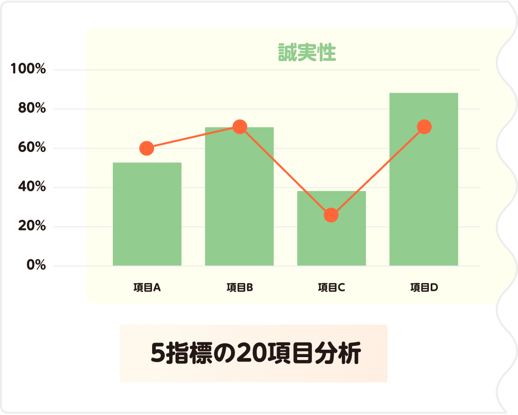 イラスト：5指標の20項目分析