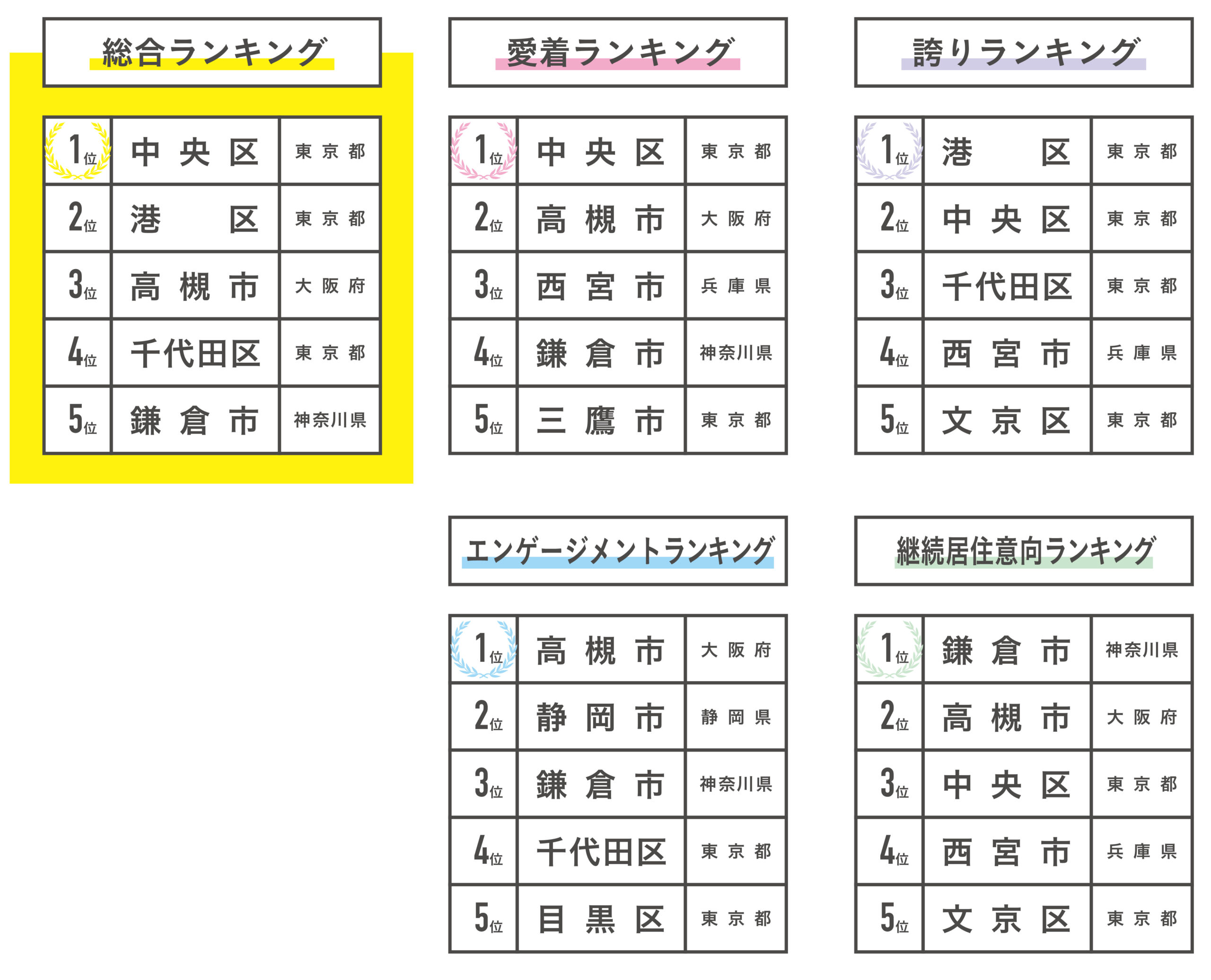【総合ランキング】
1位、中央区　東京都
2位、港区　東京都
3位、高槻市　大阪府
4位、千代田区　東京都
5位、鎌倉市　神奈川県

【愛着ランキング】
1位、中央区　東京都
2位、高槻市　大阪府
3位、西宮市　兵庫県
4位、鎌倉市　神奈川県
5位、三鷹市　東京都

【誇りランキング】
1位、港区　東京都
2位、中央区　東京都
3位、千代田区　東京都
4位、西宮市　兵庫県
5位、文京区　東京都

【エンゲージメントランキング】
1位、高槻市　大阪府
2位、静岡市　静岡県
3位、鎌倉市　神奈川県
4位、千代田区　東京都
5位、目黒区　東京都

【継続居住意向ランキング】
1位、鎌倉市　神奈川県
2位、高槻市　大阪府
3位、中央区　東京都
4位、西宮市　兵庫県
5位、文京区　東京都