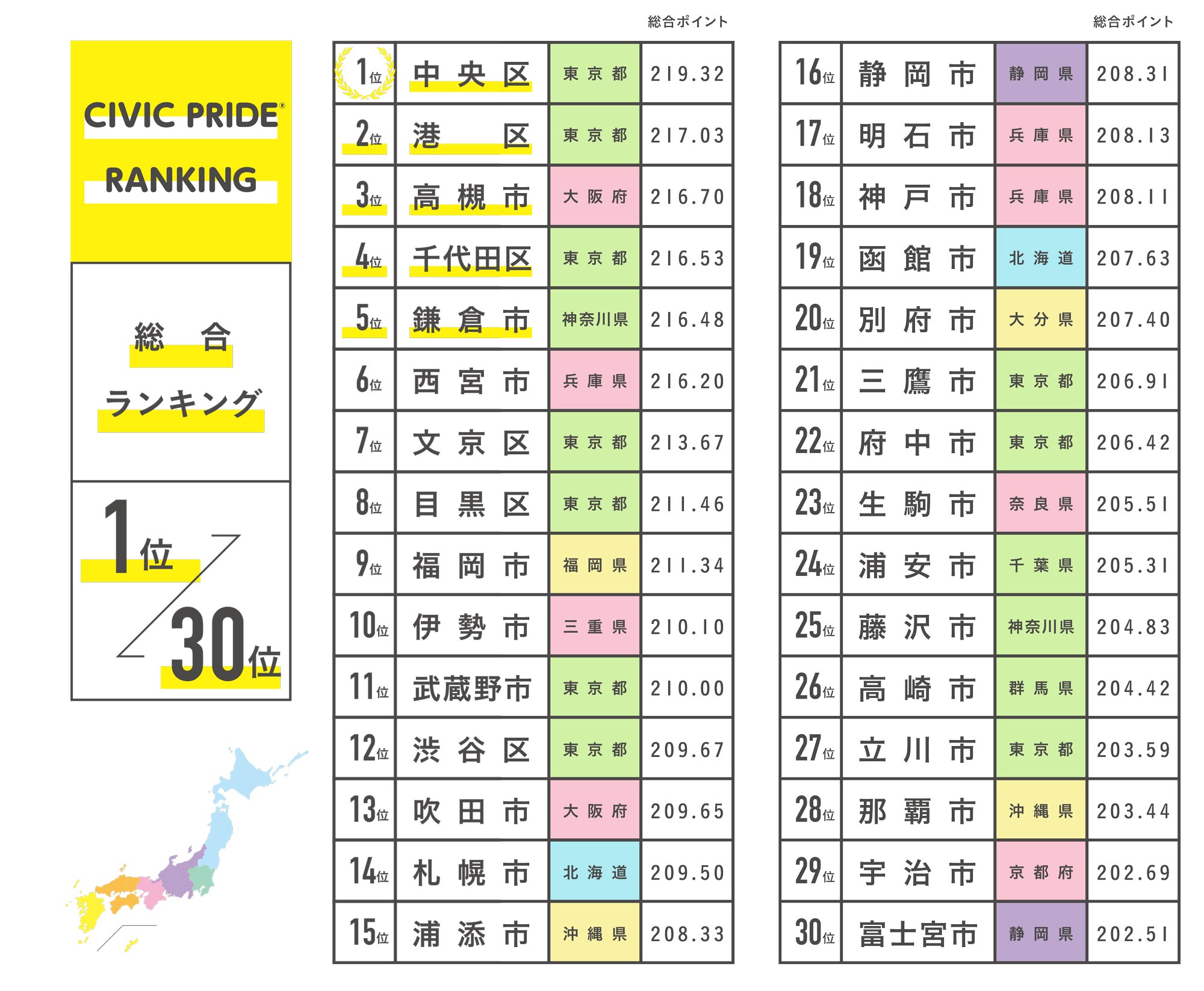 シビックプライドランキング 総合（1位〜278位）

1位、中央区　東京都　219.32
2位、港区　東京都　217.03
3位、高槻市　大阪府　216.7
4位、千代田区　東京都　216.53
5位、鎌倉市　神奈川県　216.48
6位、西宮市　兵庫県　216.2
7位、文京区　東京都　213.67
8位、目黒区　東京都　211.46
9位、福岡市　福岡県　211.34
10位、伊勢市　三重県　210.1
11位、武蔵野市　東京都　210.0
12位、渋谷区　東京都　209.67
13位、吹田市　大阪府　209.65
14位、札幌市　北海道　209.5
15位、浦添市　沖縄県　208.33
16位、静岡市　静岡県　208.31
17位、明石市　兵庫県　208.13
18位、神戸市　兵庫県　208.11
19位、函館市　北海道　207.63
20位、別府市　大分県　207.4
21位、三鷹市　東京都　206.91
22位、府中市　東京都　206.42
23位、生駒市　奈良県　205.51
24位、浦安市　千葉県　205.31
25位、藤沢市　神奈川県　204.83
26位、高崎市　群馬県　204.42
27位、立川市　東京都　203.59
28位、那覇市　沖縄県　203.44
29位、宇治市　京都府　202.69
30位、富士宮市　静岡県　202.51
