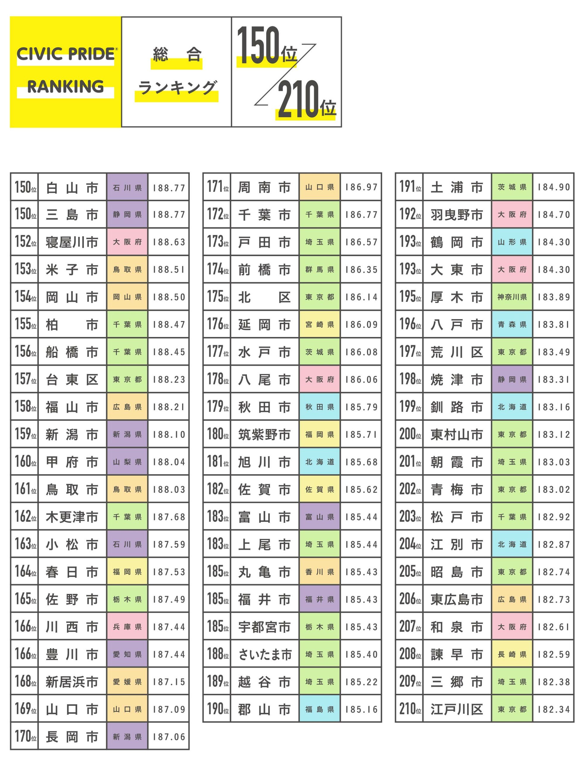 シビックプライドランキング 総合（1位〜278位）
150位、白山市　石川県　188.77
150位、三島市　静岡県　188.77
152位、寝屋川市　大阪府　188.63
153位、米子市　鳥取県　188.51
154位、岡山市　岡山県　188.5
155位、柏市　千葉県　188.47
156位、船橋市　千葉県　188.45
157位、台東区　東京都　188.23
158位、福山市　広島県　188.21
159位、新潟市　新潟県　188.1
160位、甲府市　山梨県　188.04
161位、鳥取市　鳥取県　188.03
162位、木更津市　千葉県　187.68
163位、小松市　石川県　187.59
164位、春日市　福岡県　187.53
165位、佐野市　栃木県　187.49
166位、川西市　兵庫県　187.44
166位、豊川市　愛知県　187.44
168位、新居浜市　愛媛県　187.15
169位、山口市　山口県　187.09
170位、長岡市　新潟県　187.06
171位、周南市　山口県　186.97
172位、千葉市　千葉県　186.77
173位、戸田市　埼玉県　186.57
174位、前橋市　群馬県　186.35
175位、北区　東京都　186.14
176位、延岡市　宮崎県　186.09
177位、水戸市　茨城県　186.08
178位、八尾市　大阪府　186.06
179位、秋田市　秋田県　185.79
180位、筑紫野市　福岡県　185.71
181位、旭川市　北海道　185.68
182位、佐賀市　佐賀県　185.62
183位、富山市　富山県　185.44
183位、上尾市　埼玉県　185.44
185位、丸亀市　香川県　185.43
185位、福井市　福井県　185.43
185位、宇都宮市　栃木県　185.43
188位、さいたま市　埼玉県　185.4
189位、越谷市　埼玉県　185.22
190位、郡山市　福島県　185.16
191位、土浦市　茨城県　184.9
192位、羽曳野市　大阪府　184.7
193位、鶴岡市　山形県　184.3
193位、大東市　大阪府　184.3
195位、厚木市　神奈川県　183.89
196位、八戸市　青森県　183.81
197位、荒川区　東京都　183.49
198位、焼津市　静岡県　183.31
199位、釧路市　北海道　183.16
200位、東村山市　東京都　183.12
201位、朝霞市　埼玉県　183.03
202位、青梅市　東京都　183.02
203位、松戸市　千葉県　182.92
204位、江別市　北海道　182.87
205位、昭島市　東京都　182.74
206位、東広島市　広島県　182.73
207位、和泉市　大阪府　182.61
208位、諫早市　長崎県　182.59
209位、三郷市　埼玉県　182.38
210位、江戸川区　東京都　182.34