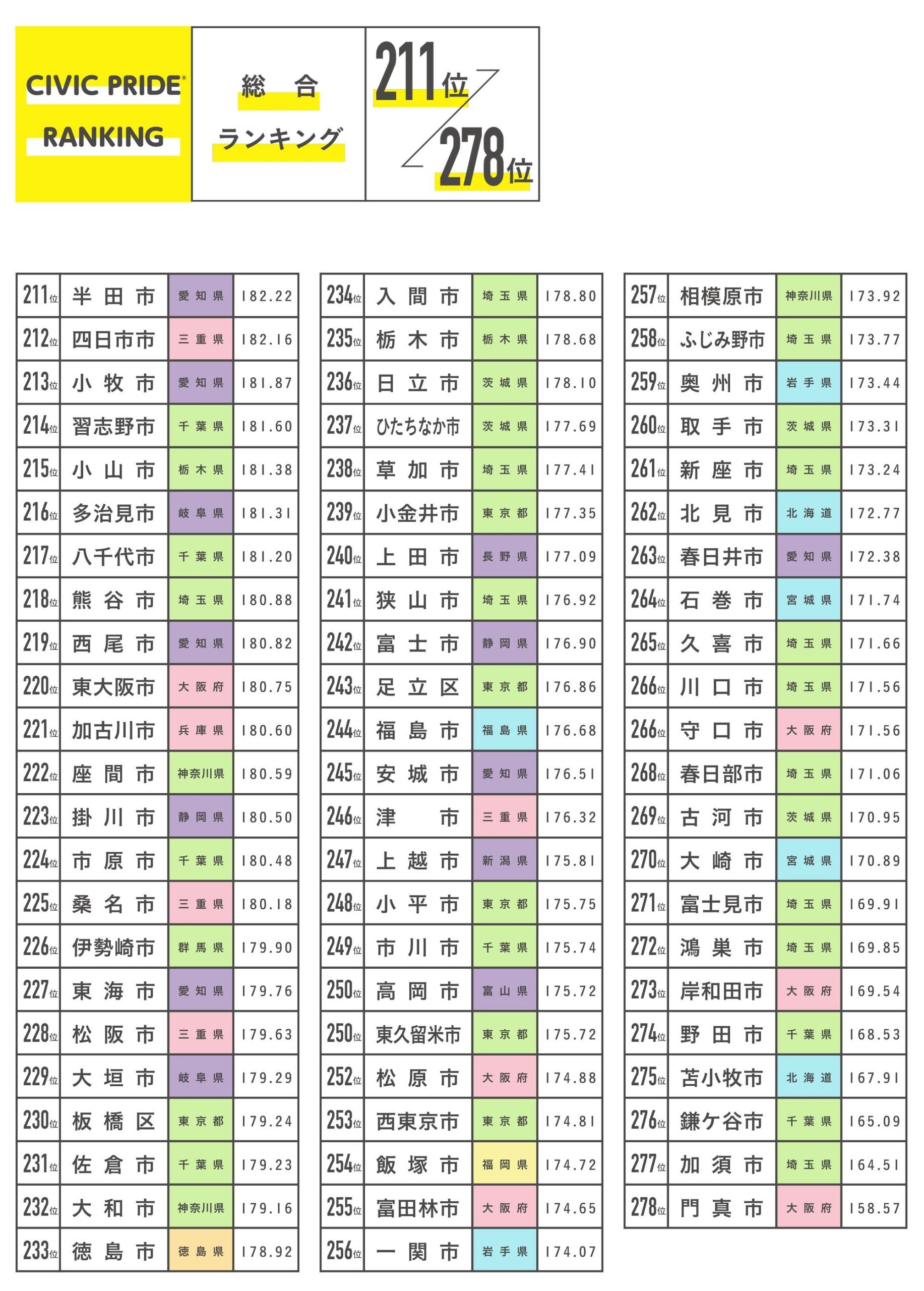 シビックプライドランキング 総合（1位〜278位）
211位、半田市　愛知県　182.22
212位、四日市市　三重県　182.16
213位、小牧市　愛知県　181.87
214位、習志野市　千葉県　181.6
215位、小山市　栃木県　181.38
216位、多治見市　岐阜県　181.31
217位、八千代市　千葉県　181.2
218位、熊谷市　埼玉県　180.88
219位、西尾市　愛知県　180.82
220位、東大阪市　大阪府　180.75
221位、加古川市　兵庫県　180.6
222位、座間市　神奈川県　180.59
223位、掛川市　静岡県　180.5
224位、市原市　千葉県　180.48
225位、桑名市　三重県　180.18
226位、伊勢崎市　群馬県　179.9
227位、東海市　愛知県　179.76
228位、松阪市　三重県　179.63
229位、大垣市　岐阜県　179.29
230位、板橋区　東京都　179.24
231位、佐倉市　千葉県　179.23
232位、大和市　神奈川県　179.16
233位、徳島市　徳島県　178.92
234位、入間市　埼玉県　178.8
235位、栃木市　栃木県　178.68
236位、日立市　茨城県　178.1
237位、ひたちなか市　茨城県　177.69
238位、草加市　埼玉県　177.41
239位、小金井市　東京都　177.35
240位、上田市　長野県　177.09
241位、狭山市　埼玉県　176.92
242位、富士市　静岡県　176.9
243位、足立区　東京都　176.86
244位、福島市　福島県　176.68
245位、安城市　愛知県　176.51
246位、津市　三重県　176.32
247位、上越市　新潟県　175.81
248位、小平市　東京都　175.75
249位、市川市　千葉県　175.74
250位、高岡市　富山県　175.72
250位、東久留米市　東京都　175.72
252位、松原市　大阪府　174.88
253位、西東京市　東京都　174.81
254位、飯塚市　福岡県　174.72
255位、富田林市　大阪府　174.65
256位、一関市　岩手県　174.07
257位、相模原市　神奈川県　173.92
258位、ふじみ野市　埼玉県　173.77
259位、奥州市　岩手県　173.44
260位、取手市　茨城県　173.31
261位、新座市　埼玉県　173.24
262位、北見市　北海道　172.77
263位、春日井市　愛知県　172.38
264位、石巻市　宮城県　171.74
265位、久喜市　埼玉県　171.66
266位、川口市　埼玉県　171.56
266位、守口市　大阪府　171.56
268位、春日部市　埼玉県　171.06
269位、古河市　茨城県　170.95
270位、大崎市　宮城県　170.89
271位、富士見市　埼玉県　169.91
272位、鴻巣市　埼玉県　169.85
273位、岸和田市　大阪府　169.54
274位、野田市　千葉県　168.53
275位、苫小牧市　北海道　167.91
276位、鎌ケ谷市　千葉県　165.09
277位、加須市　埼玉県　164.51
278位、門真市　大阪府　158.57
