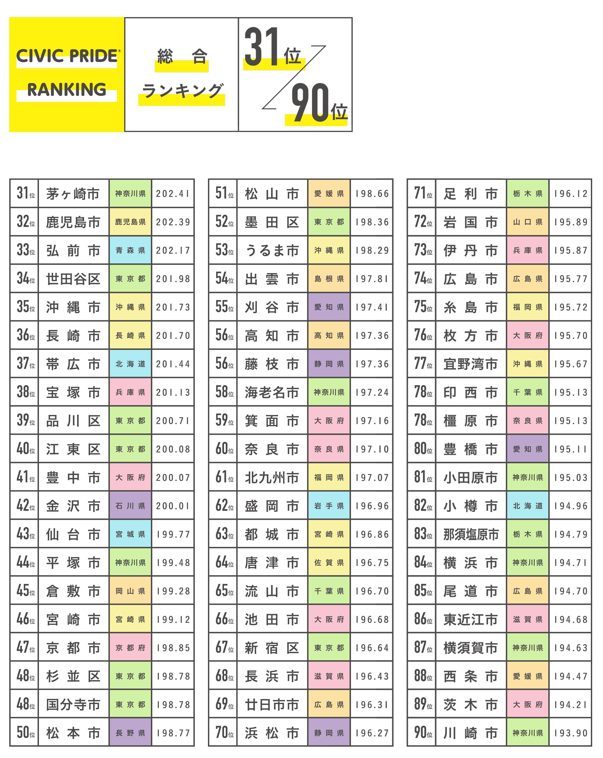 シビックプライドランキング 総合（1位〜278位）
31位、茅ヶ崎市　神奈川県　202.41
32位、鹿児島市　鹿児島県　202.39
33位、弘前市　青森県　202.17
34位、世田谷区　東京都　201.98
35位、沖縄市　沖縄県　201.73
36位、長崎市　長崎県　201.7
37位、帯広市　北海道　201.44
38位、宝塚市　兵庫県　201.13
39位、品川区　東京都　200.71
40位、江東区　東京都　200.08
41位、豊中市　大阪府　200.07
42位、金沢市　石川県　200.01
43位、仙台市　宮城県　199.77
44位、平塚市　神奈川県　199.48
45位、倉敷市　岡山県　199.28
46位、宮崎市　宮崎県　199.12
47位、京都市　京都府　198.85
48位、杉並区　東京都　198.78
48位、国分寺市　東京都　198.78
50位、松本市　長野県　198.77
51位、松山市　愛媛県　198.66
52位、墨田区　東京都　198.36
53位、うるま市　沖縄県　198.29
54位、出雲市　島根県　197.81
55位、刈谷市　愛知県　197.41
56位、高知市　高知県　197.36
56位、藤枝市　静岡県　197.36
58位、海老名市　神奈川県　197.24
59位、箕面市　大阪府　197.16
60位、奈良市　奈良県　197.1
61位、北九州市　福岡県　197.07
62位、盛岡市　岩手県　196.96
63位、都城市　宮崎県　196.86
64位、唐津市　佐賀県　196.75
65位、流山市　千葉県　196.7
66位、池田市　大阪府　196.68
67位、新宿区　東京都　196.64
68位、長浜市　滋賀県　196.43
69位、廿日市市　広島県　196.31
70位、浜松市　静岡県　196.27
71位、足利市　栃木県　196.12
72位、岩国市　山口県　195.89
73位、伊丹市　兵庫県　195.87
74位、広島市　広島県　195.77
75位、糸島市　福岡県　195.72
76位、枚方市　大阪府　195.7
77位、宜野湾市　沖縄県　195.67
78位、印西市　千葉県　195.13
78位、橿原市　奈良県　195.13
80位、豊橋市　愛知県　195.11
81位、小田原市　神奈川県　195.03
82位、小樽市　北海道　194.96
83位、那須塩原市　栃木県　194.79
84位、横浜市　神奈川県　194.71
85位、尾道市　広島県　194.7
86位、東近江市　滋賀県　194.68
87位、横須賀市　神奈川県　194.63
88位、西条市　愛媛県　194.47
89位、茨木市　大阪府　194.21
90位、川崎市　神奈川県　193.9