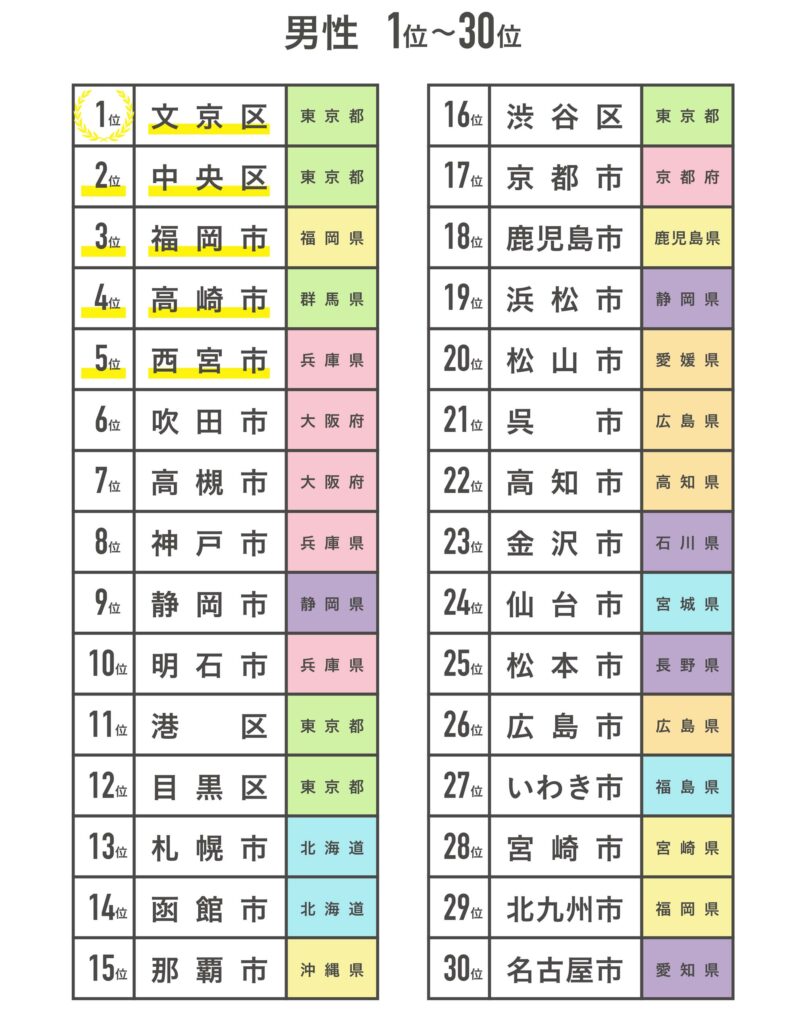 【男性 1位〜30位】
1位、文京区　東京都
2位、中央区　東京都
3位、福岡市　福岡県
4位、高崎市　群馬県
5位、西宮市　兵庫県
6位、吹田市　大阪府
7位、高槻市　大阪府
8位、神戸市　兵庫県
9位、静岡市　静岡県
10位、明石市　兵庫県
11位、港区　東京都
12位、目黒区　東京都
13位、札幌市　北海道
14位、函館市　北海道
15位、那覇市　沖縄県
16位、渋谷区　東京都
17位、京都市　京都府
18位、鹿児島市　鹿児島県
19位、浜松市　静岡県
20位、松山市　愛媛県
21位、呉市　広島県
22位、高知市　高知県
23位、金沢市　石川県
24位、仙台市　宮城県
25位、松本市　長野県
26位、広島市　広島県
27位、いわき市　福島県
28位、宮崎市　宮崎県
29位、北九州市　福岡県
30位、名古屋市　愛知県