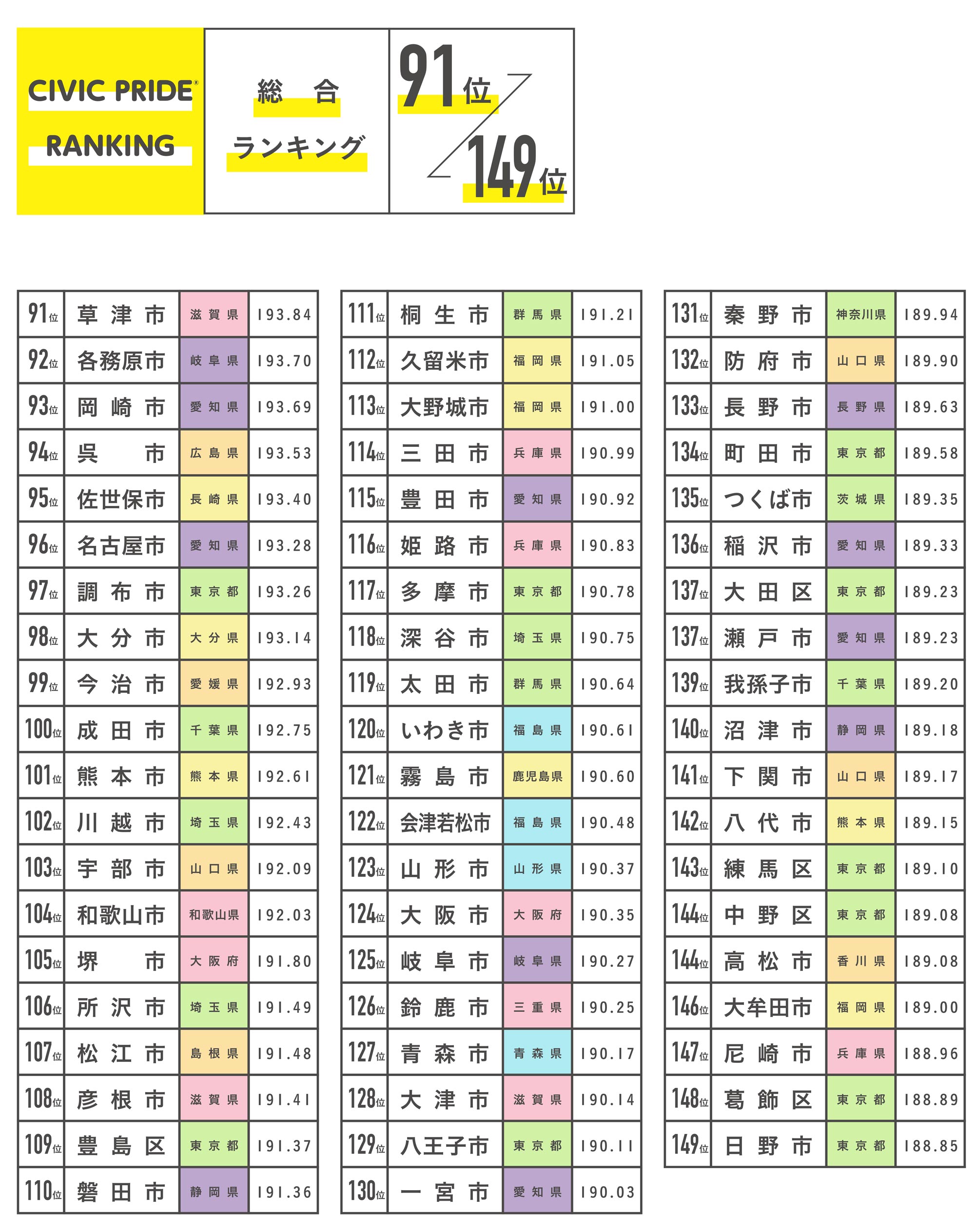 シビックプライドランキング 総合（1位〜278位）
91位、草津市　滋賀県　193.84
92位、各務原市　岐阜県　193.7
93位、岡崎市　愛知県　193.69
94位、呉市　広島県　193.53
95位、佐世保市　長崎県　193.4
96位、名古屋市　愛知県　193.28
97位、調布市　東京都　193.26
98位、大分市　大分県　193.14
99位、今治市　愛媛県　192.93
100位、成田市　千葉県　192.75
101位、熊本市　熊本県　192.61
102位、川越市　埼玉県　192.43
103位、宇部市　山口県　192.09
104位、和歌山市　和歌山県　192.03
105位、堺市　大阪府　191.8
106位、所沢市　埼玉県　191.49
107位、松江市　島根県　191.48
108位、彦根市　滋賀県　191.41
109位、豊島区　東京都　191.37
110位、磐田市　静岡県　191.36
111位、桐生市　群馬県　191.21
112位、久留米市　福岡県　191.05
113位、大野城市　福岡県　191.0
114位、三田市　兵庫県　190.99
115位、豊田市　愛知県　190.92
116位、姫路市　兵庫県　190.83
117位、多摩市　東京都　190.78
118位、深谷市　埼玉県　190.75
119位、太田市　群馬県　190.64
120位、いわき市　福島県　190.61
121位、霧島市　鹿児島県　190.6
122位、会津若松市　福島県　190.48
123位、山形市　山形県　190.37
124位、大阪市　大阪府　190.35
125位、岐阜市　岐阜県　190.27
126位、鈴鹿市　三重県　190.25
127位、青森市　青森県　190.17
128位、大津市　滋賀県　190.14
129位、八王子市　東京都　190.11
130位、一宮市　愛知県　190.03
131位、秦野市　神奈川県　189.94
132位、防府市　山口県　189.9
133位、長野市　長野県　189.63
134位、町田市　東京都　189.58
135位、つくば市　茨城県　189.35
136位、稲沢市　愛知県　189.33
137位、大田区　東京都　189.23
137位、瀬戸市　愛知県　189.23
139位、我孫子市　千葉県　189.2
140位、沼津市　静岡県　189.18
141位、下関市　山口県　189.17
142位、八代市　熊本県　189.15
143位、練馬区　東京都　189.1
144位、中野区　東京都　189.08
144位、高松市　香川県　189.08
146位、大牟田市　福岡県　189.0
147位、尼崎市　兵庫県　188.96
148位、葛飾区　東京都　188.89
149位、日野市　東京都　188.85