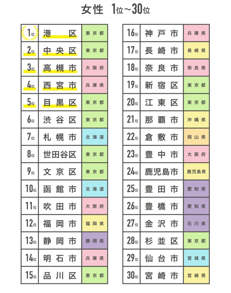 【女性 1位〜30位】
1位、港区　東京都
2位、中央区　東京都
3位、高槻市　大阪府
4位、西宮市　兵庫県
5位、目黒区　東京都
6位、渋谷区　東京都
7位、札幌市　北海道
8位、世田谷区　東京都
9位、文京区　東京都
10位、函館市　北海道
11位、吹田市　大阪府
12位、福岡市　福岡県
13位、静岡市　静岡県
14位、明石市　兵庫県
15位、品川区　東京都
16位、神戸市　兵庫県
17位、長崎市　長崎県
18位、奈良市　奈良県
19位、新宿区　東京都
20位、江東区　東京都
21位、那覇市　沖縄県
22位、倉敷市　岡山県
23位、豊中市　大阪府
24位、鹿児島市　鹿児島県
25位、豊田市　愛知県
26位、豊橋市　愛知県
27位、金沢市　石川県
28位、杉並区　東京都
29位、仙台市　宮城県
30位、宮崎市　宮崎県